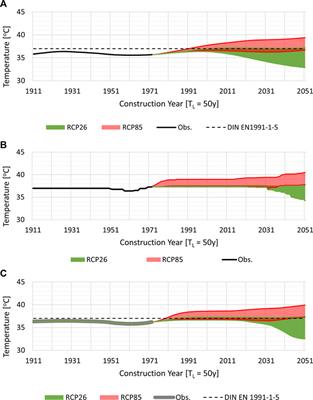 On the use of climate models for estimating the non-stationary characteristic values of climatic actions in civil engineering practice